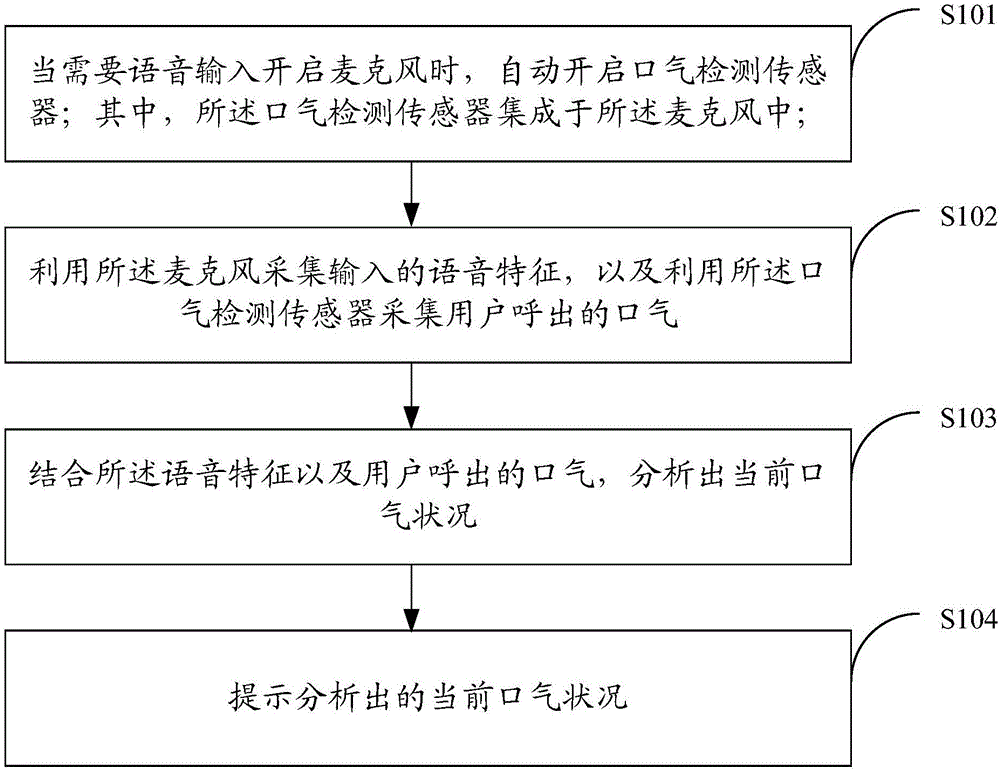 Human body tone detection method and device