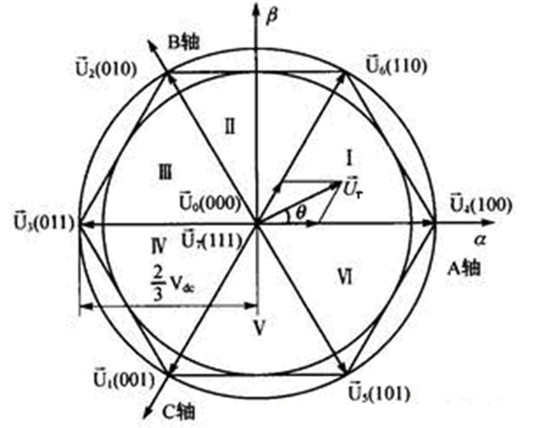 Voltage space vector pulse width modulation method