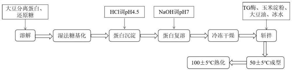 Low-sensitization Qianye tofu and preparation method thereof