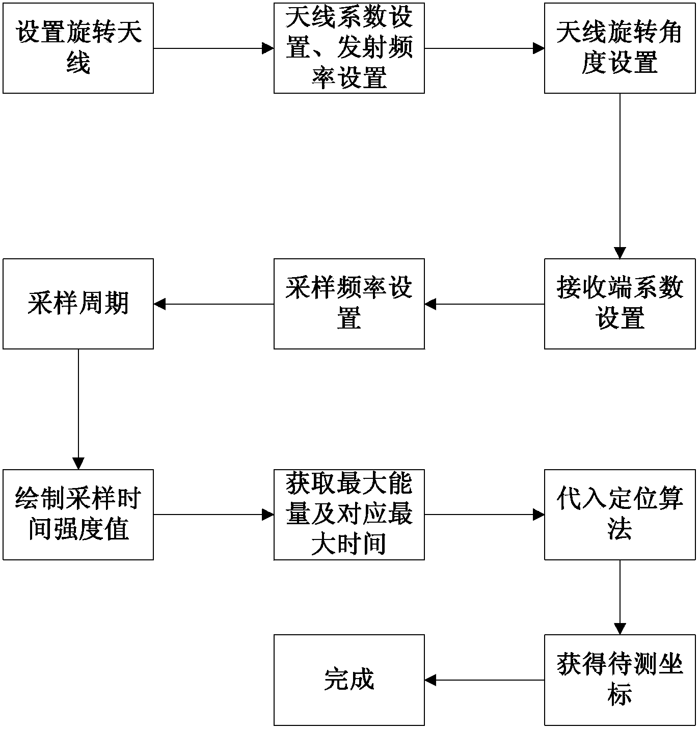 Indoor positioning method on basis of rotary antenna