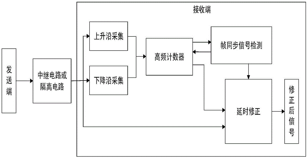 Digital signal edge delay correction system and method