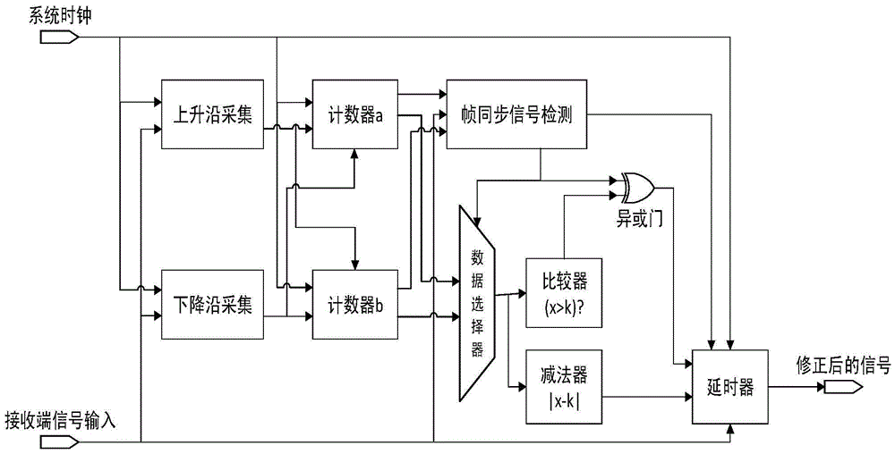 Digital signal edge delay correction system and method