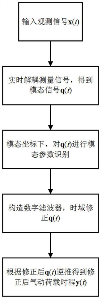 Time domain calibration method for high-frequency base force balance signal