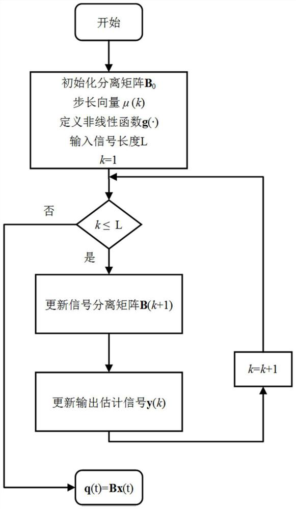 Time domain calibration method for high-frequency base force balance signal