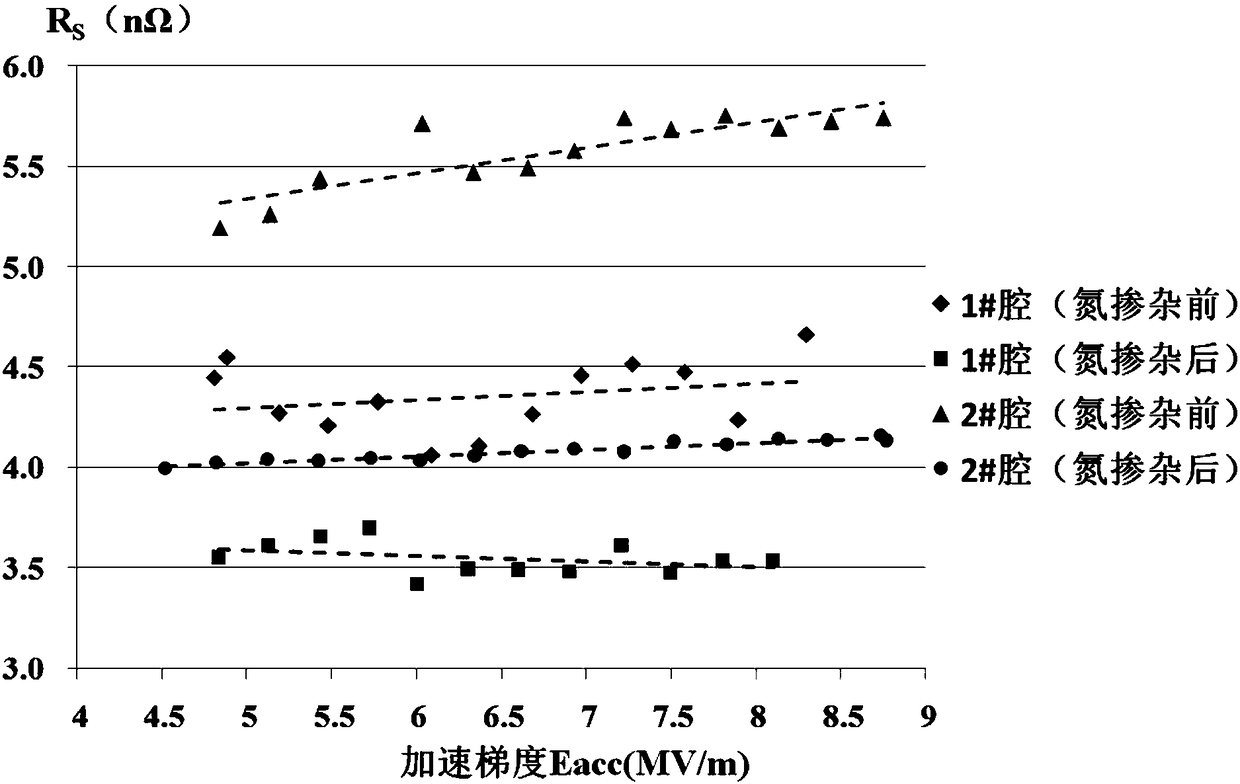 Superconducting cavity nitrogen doping method