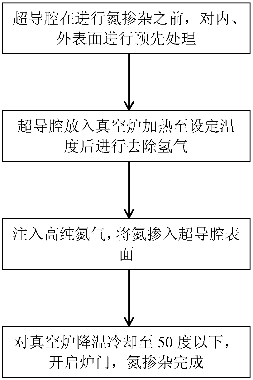 Superconducting cavity nitrogen doping method