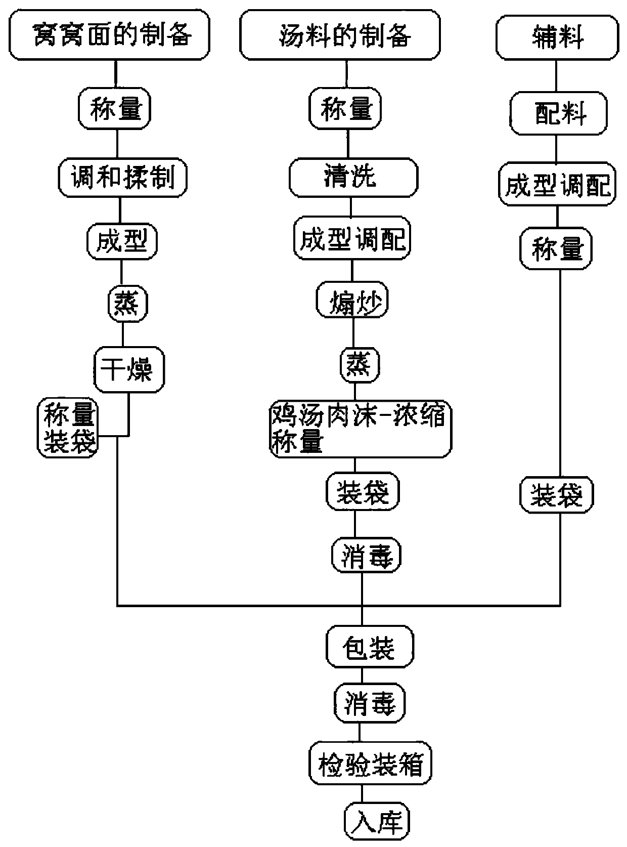 Method for making instant Wowo noodle food (famous Shanxi dish)