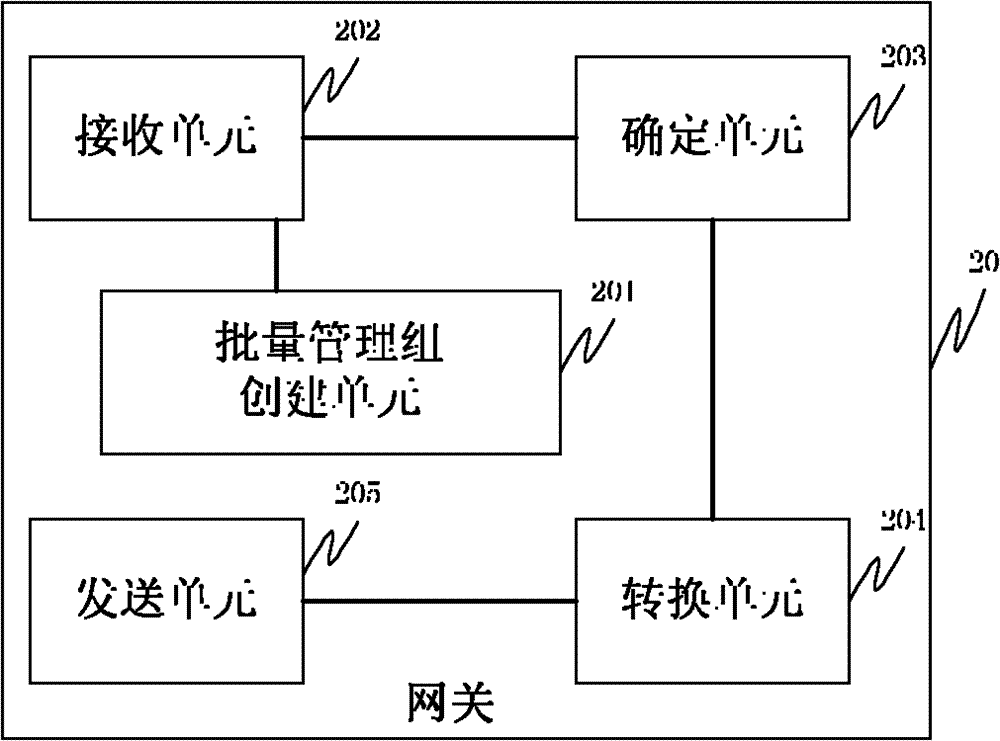 Method and device for managing equipment in batches