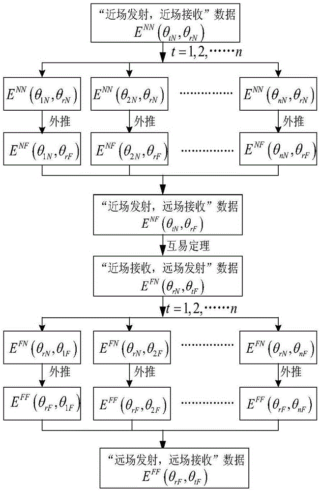 Method of using extrapolation to acquire far field RCS possessing multiple scattering objects