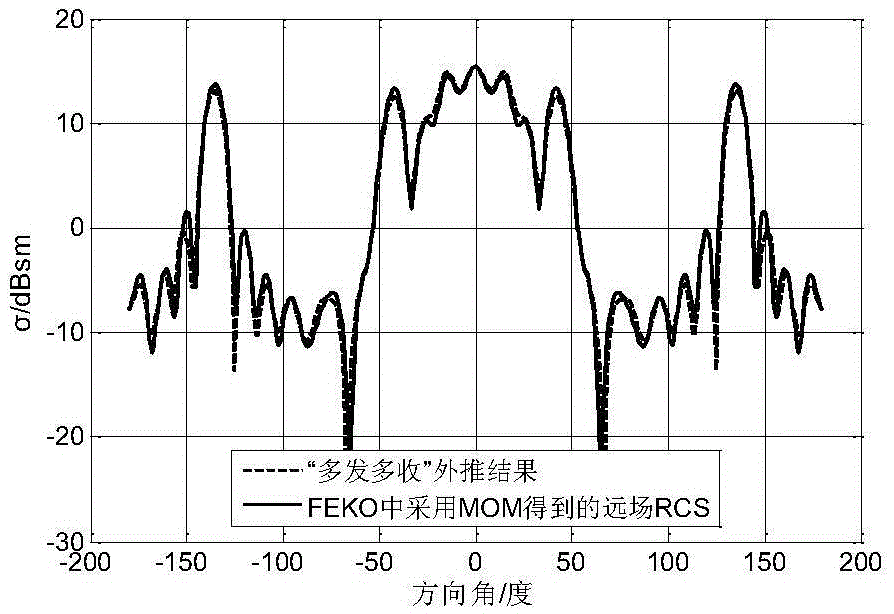 Method of using extrapolation to acquire far field RCS possessing multiple scattering objects