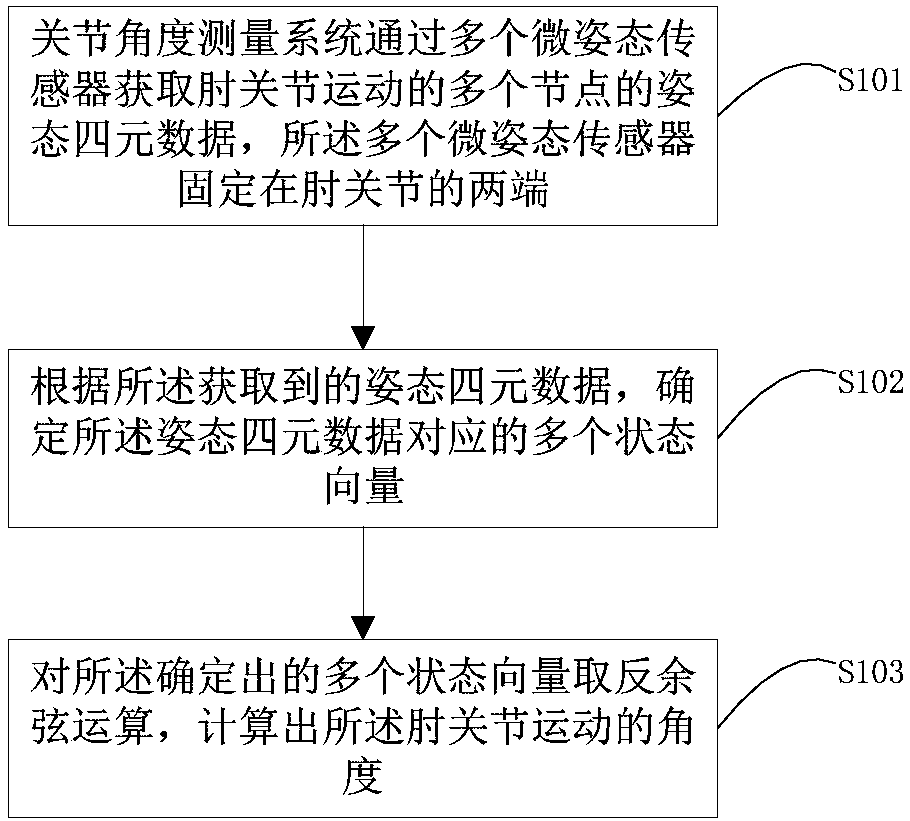 Joint angle measuring method and system