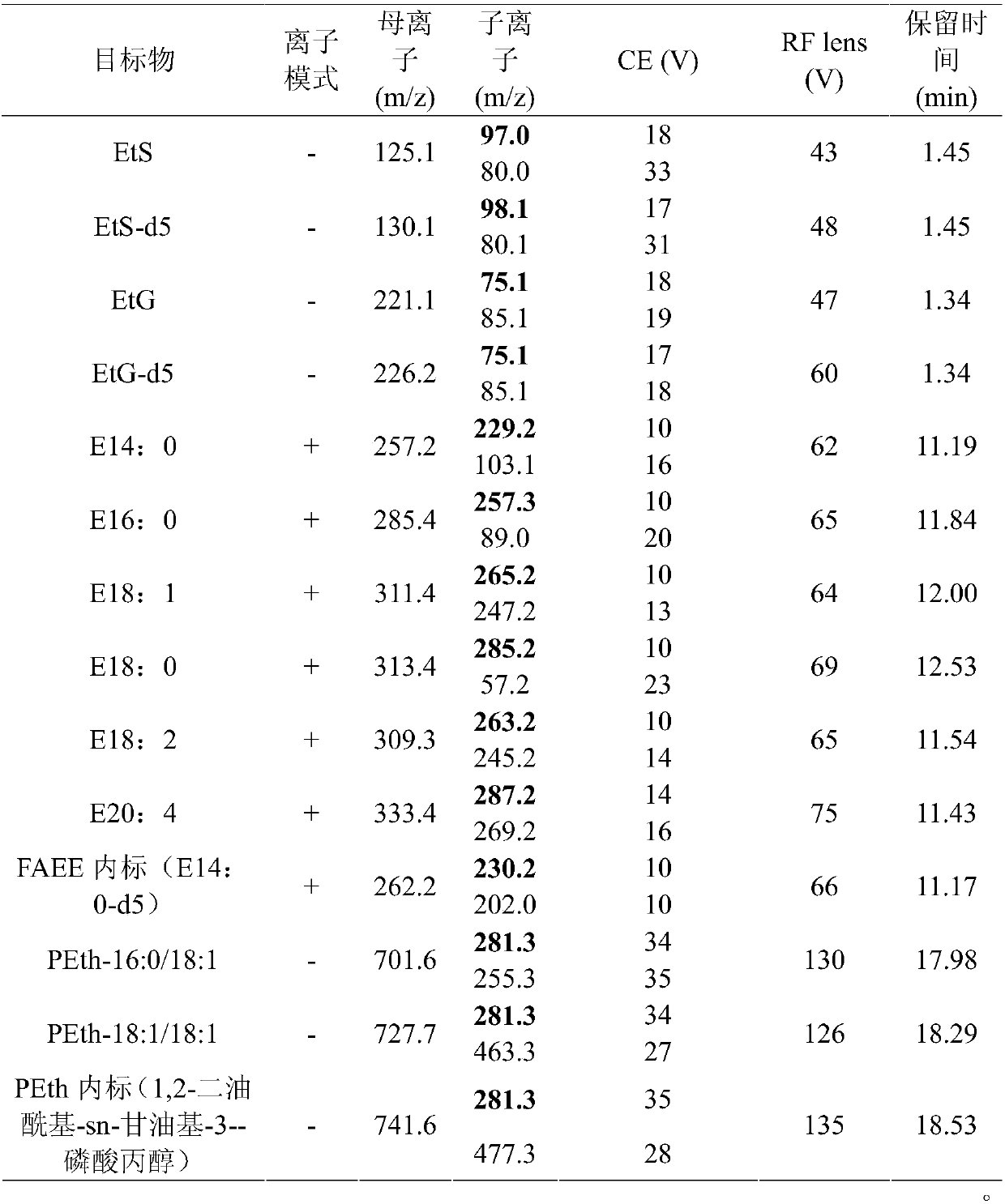 Method for simultaneously detecting 4 species of ethyl alcohol non-oxide metabolins in human whole blood