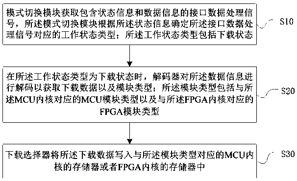 System on chip and its interface data processing method and device