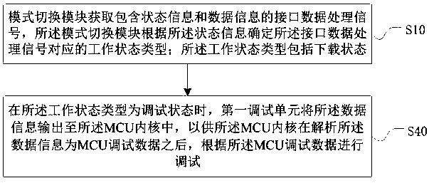 System on chip and its interface data processing method and device