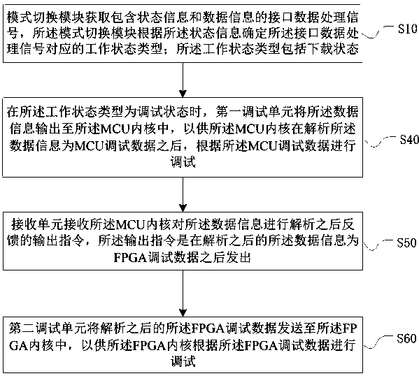 System on chip and its interface data processing method and device