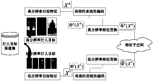 Multi-scale structure relevance based pedestrian target identification method