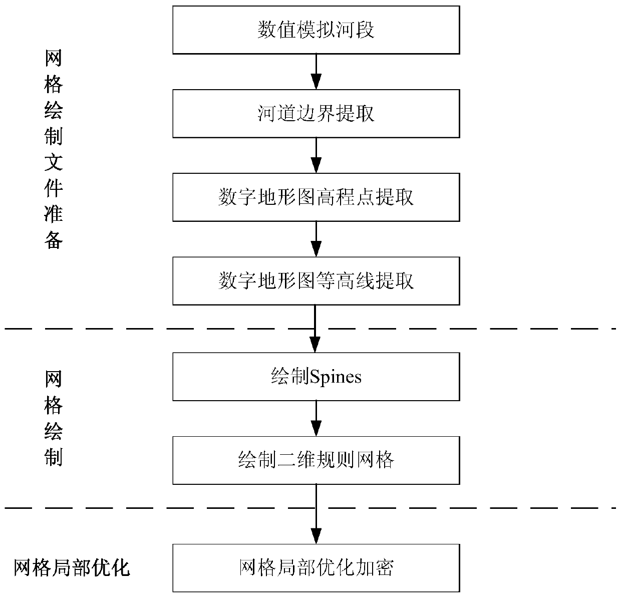 A Computational Grid Optimization Drawing Method for Two-dimensional Water Quality Numerical Simulation Model of Rivers