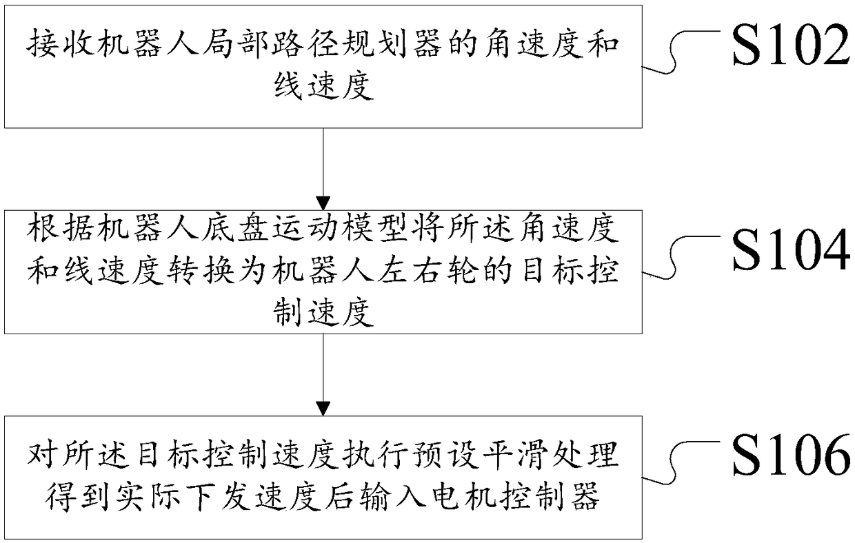 Speed smoothing method and device for robot