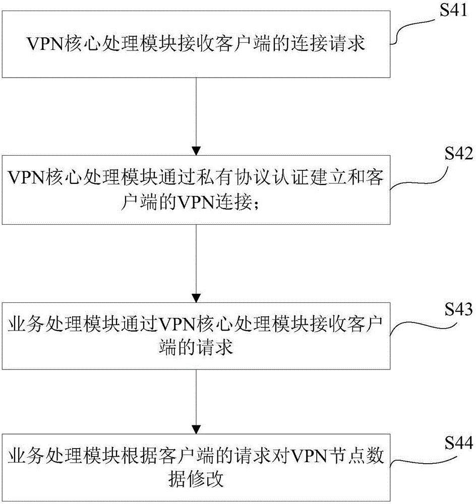 Management method and system for virtual private networks of multiple distributed routers