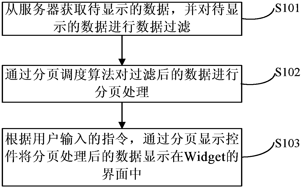 A Widget based method and device for displaying data