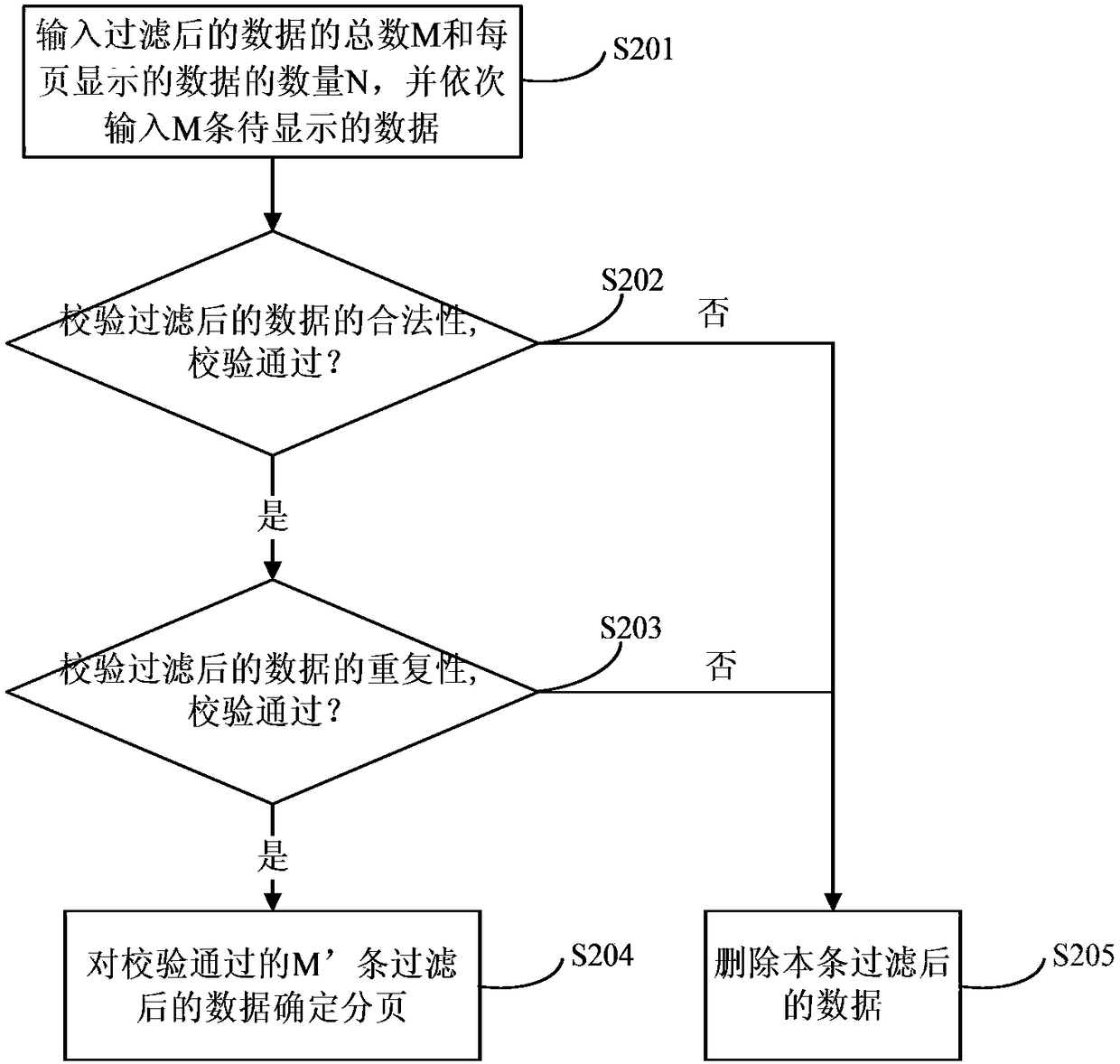 A Widget based method and device for displaying data