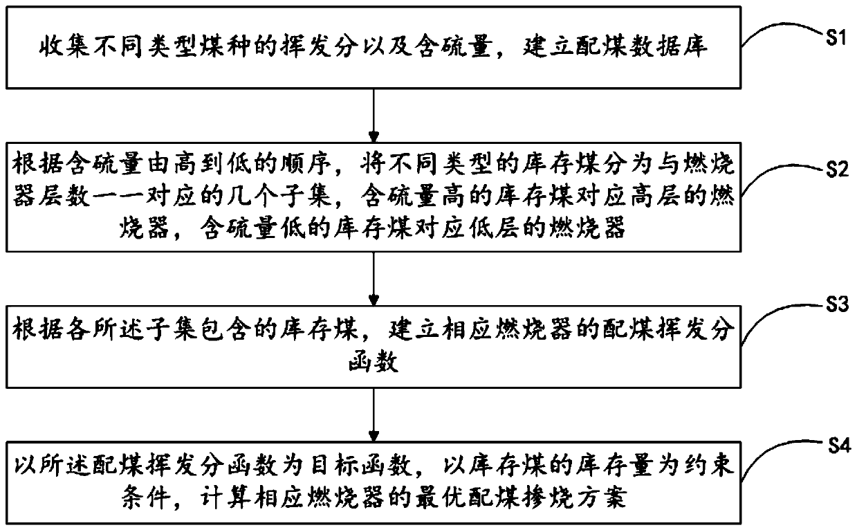 Coal blending combustion optimization method and device