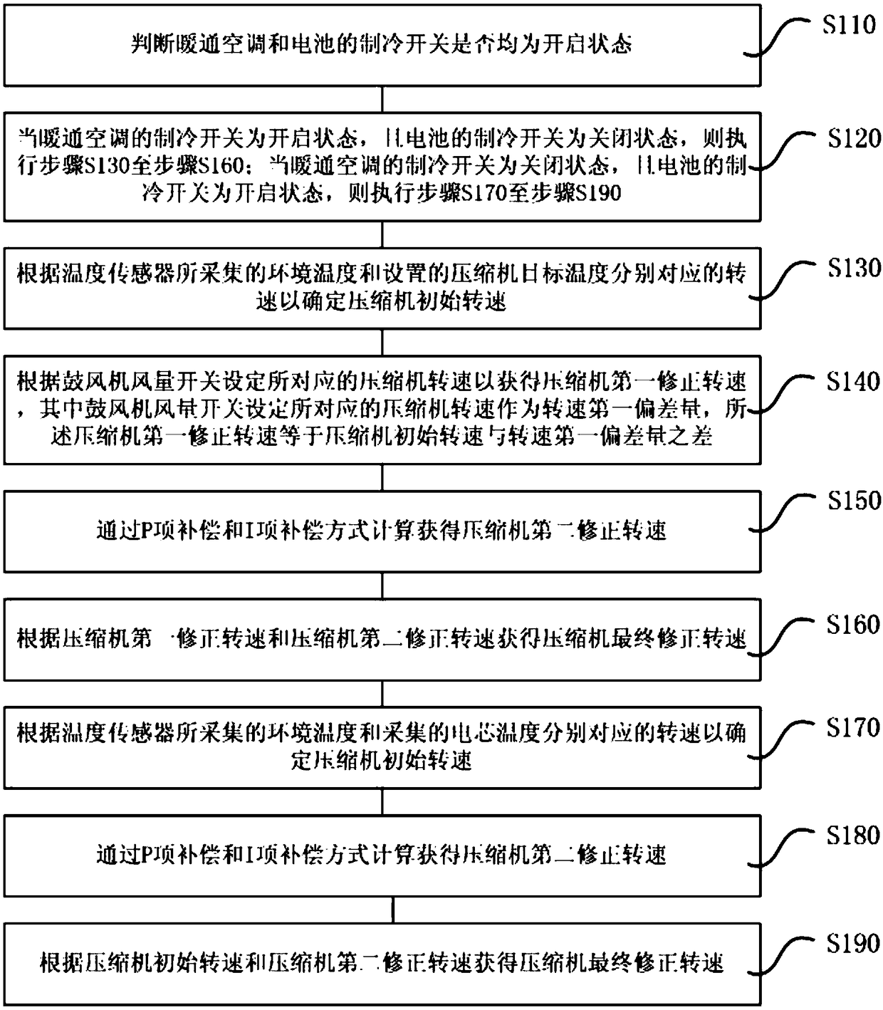 New energy automobile refrigeration control method