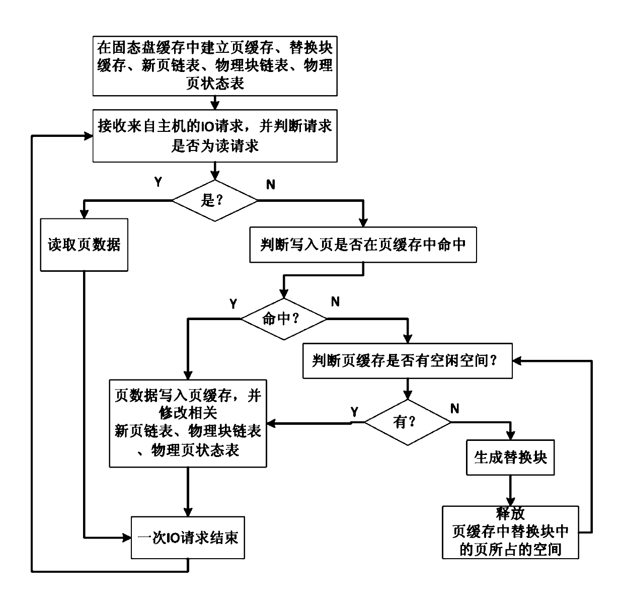 Cache management method for solid-state disc