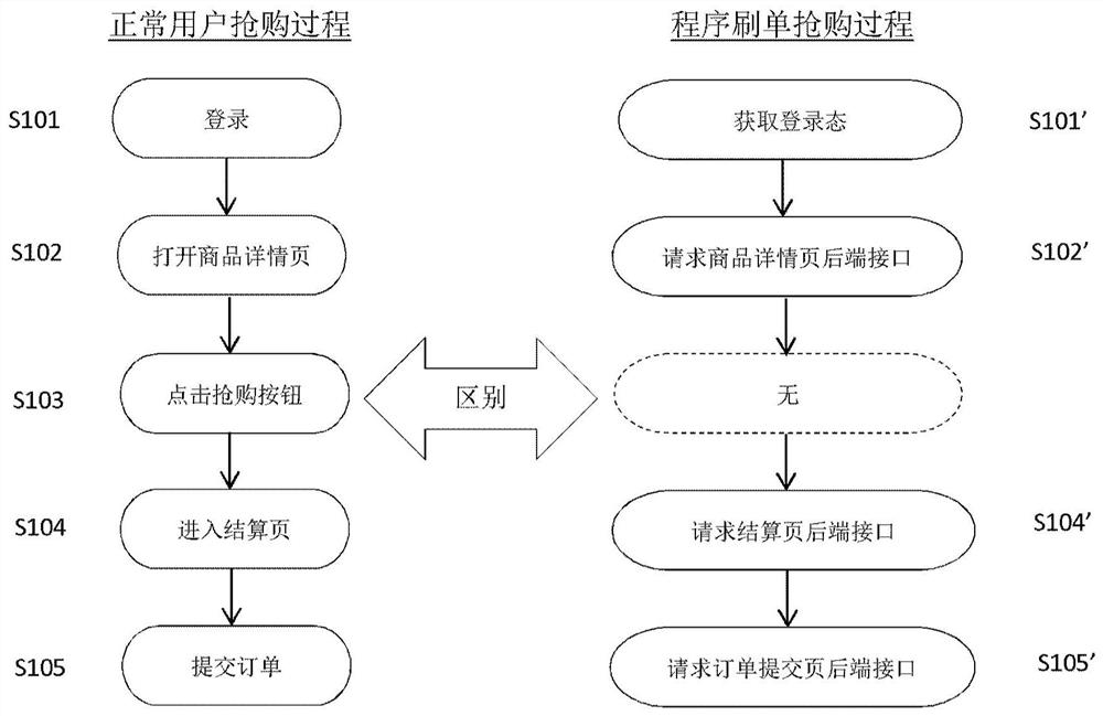 Method and device for program brushing identification