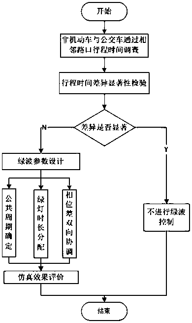 Green wave control method based on non-motor vehicles and buses