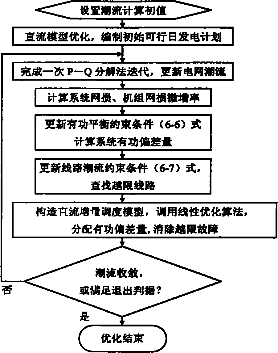 Time sequence progressive power dispatching method