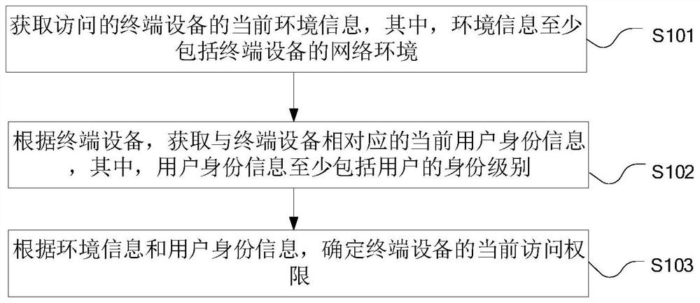 Zero-trust dynamic authorization method and device and computer equipment