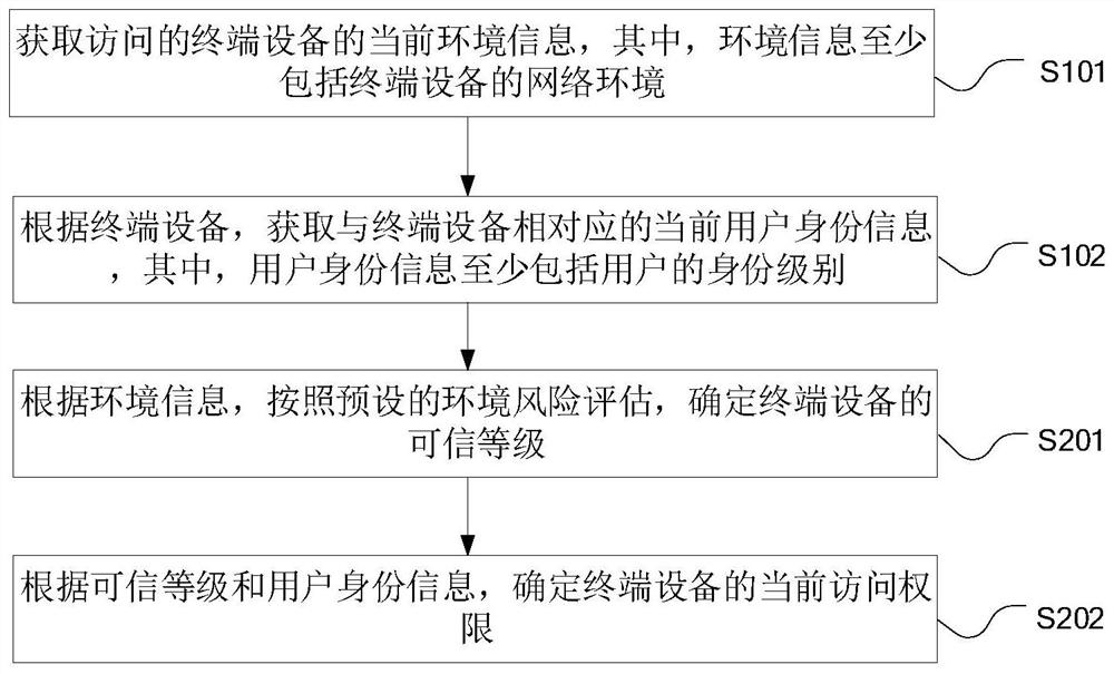 Zero-trust dynamic authorization method and device and computer equipment