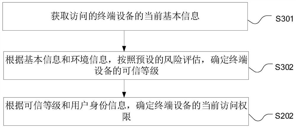 Zero-trust dynamic authorization method and device and computer equipment