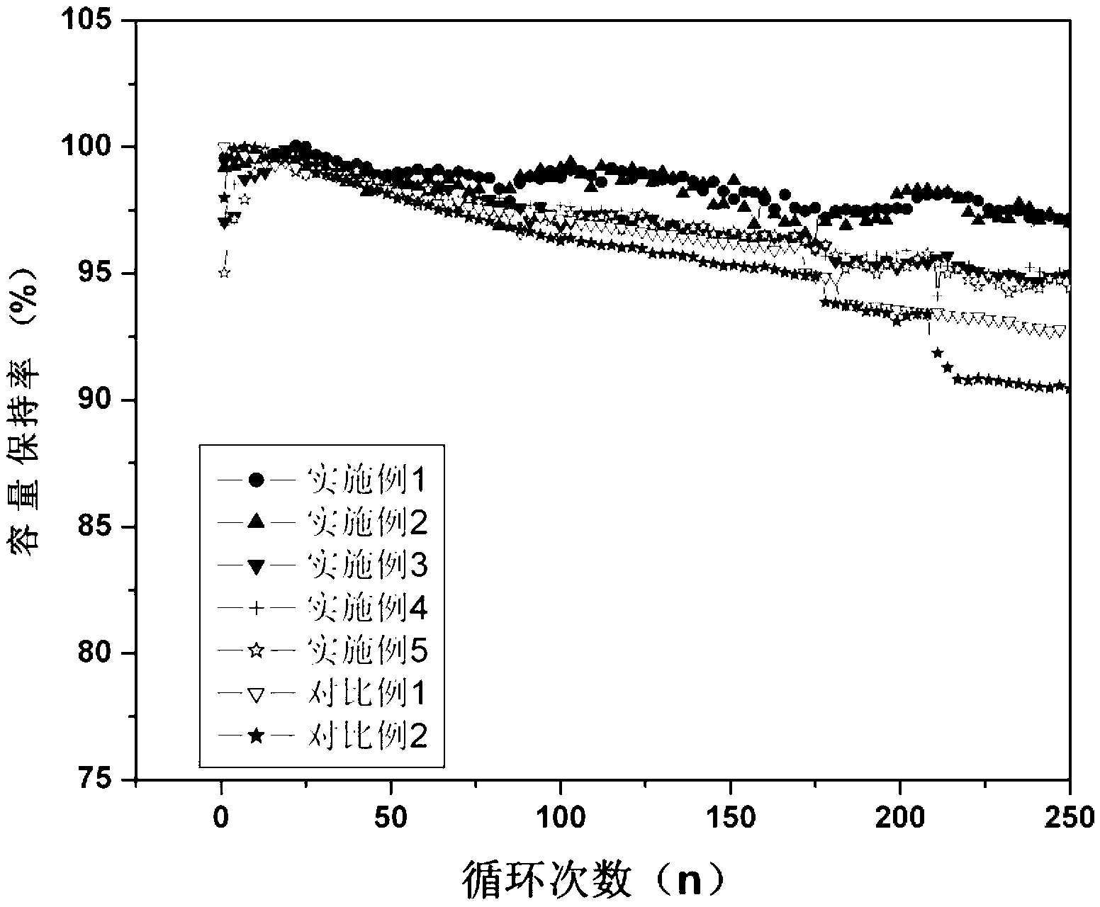 Preparation method of lithium titanate/carbon nano tube composite cathode material