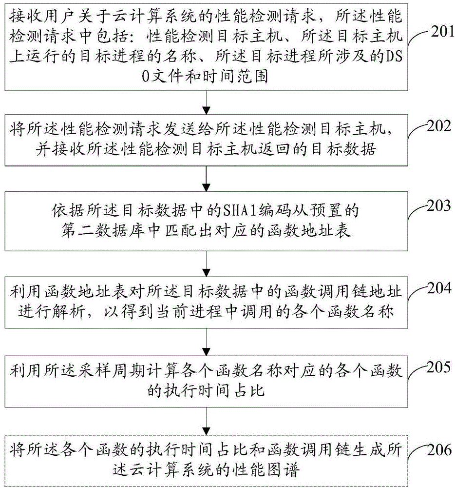 Method and apparatus for acquiring and storing performance data of cloud computing system