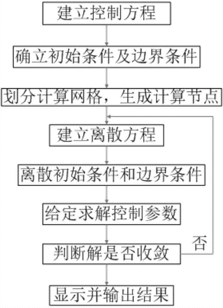 Oil nozzle abrasive flow machining particle movement numerical simulation method