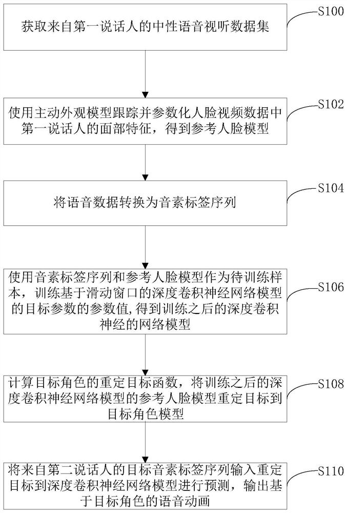 A real-time voice-driven face animation method and system