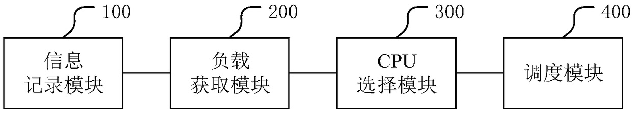 Scheduling method of task running and related device