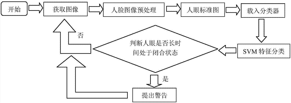 Fatigue driving monitoring method based on machine vision