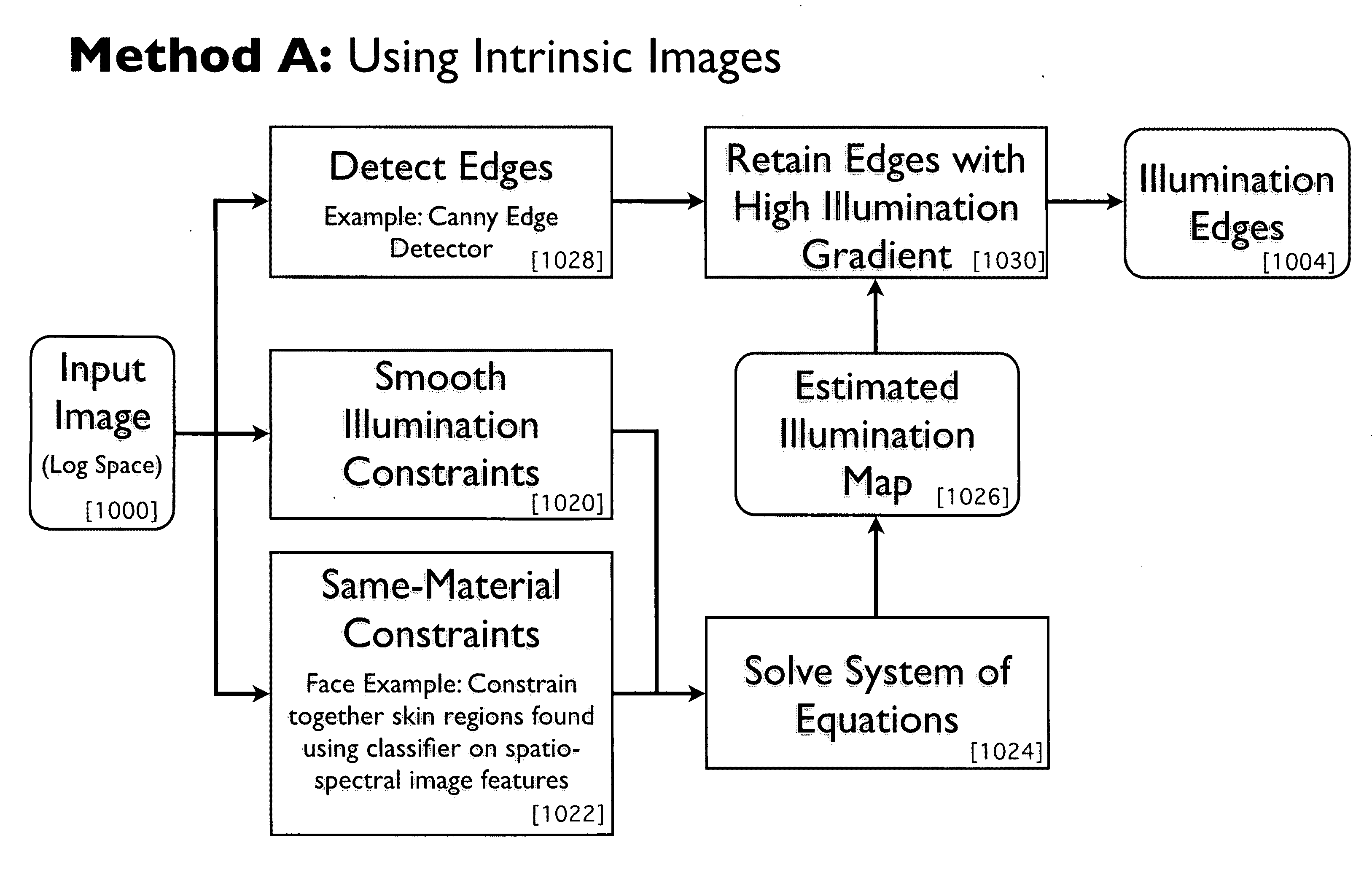 Pipeline for generating an intrinsic image