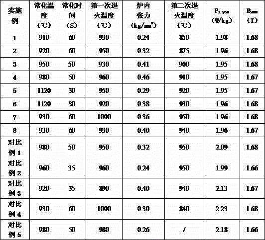 Cold-rolled non-oriented silicon steel low in iron loss and production method