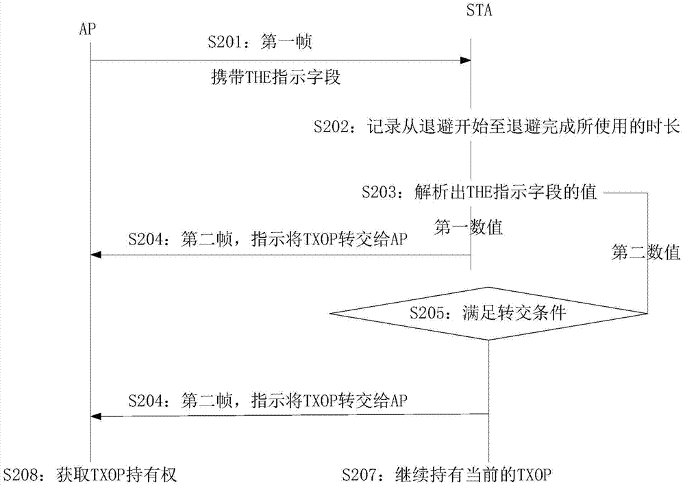 Transmission opportunity control method and device