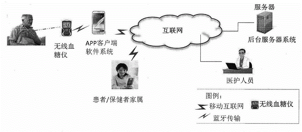 Internet-based method for monitoring and personalized self-adaption nursing of blood sugar patient