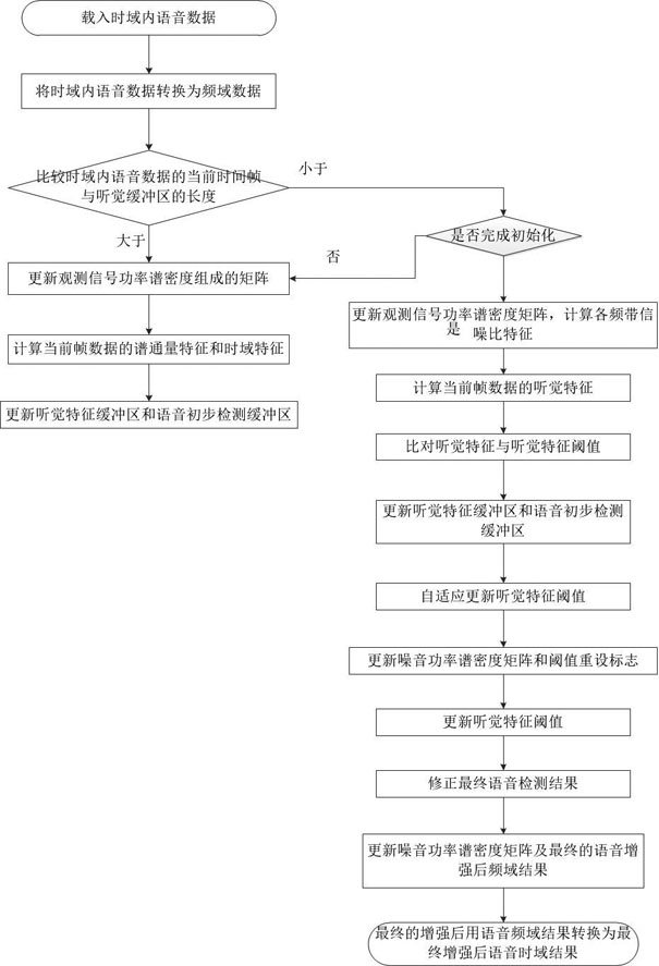 A Novel Dual Microphone Speech Detection and Enhancement Method