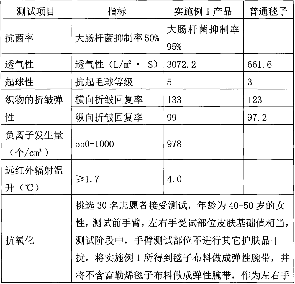 Novel fullerene fiber blanket and manufacturing method thereof