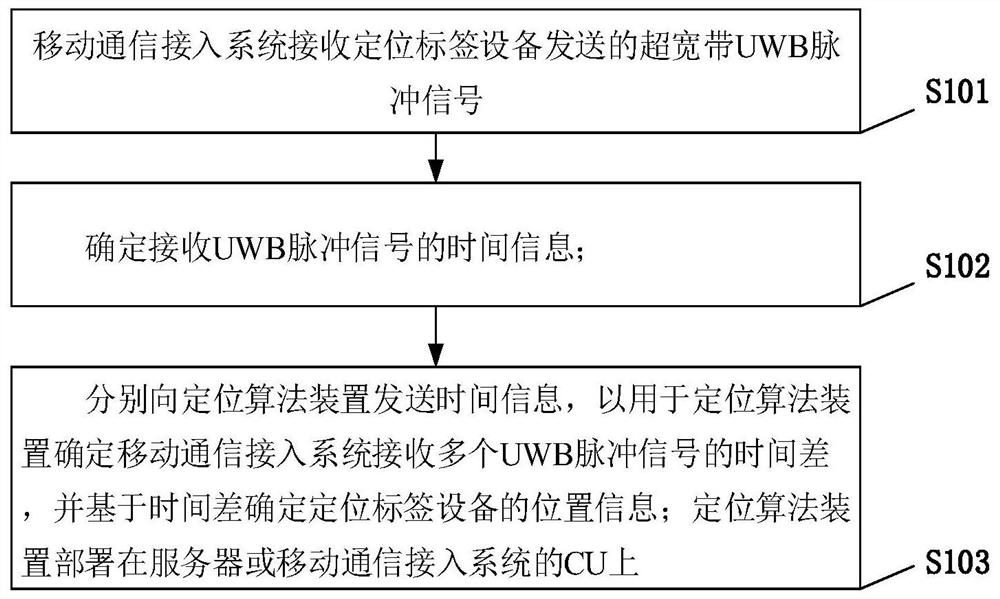 Positioning method, device and equipment and storage medium