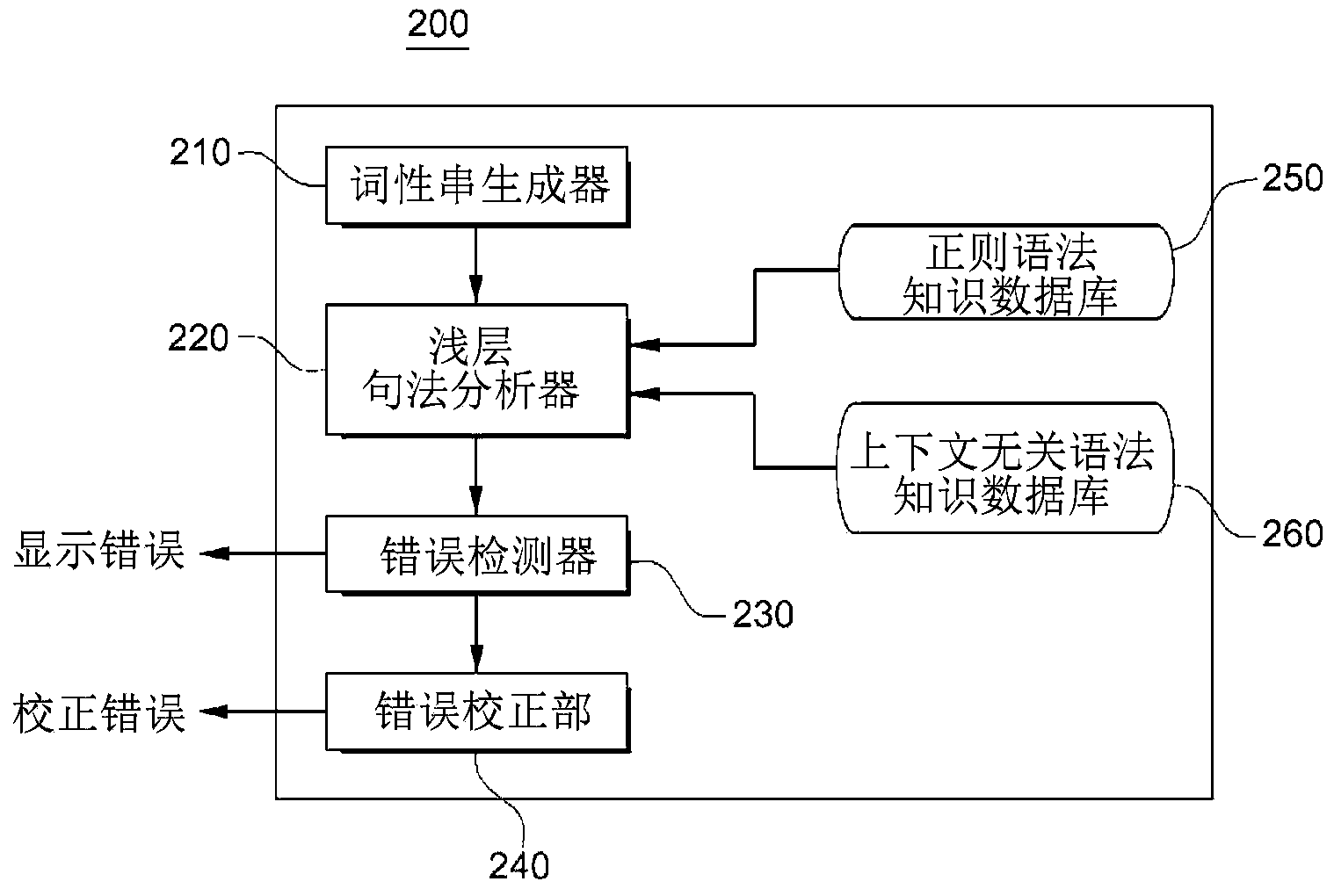 Automatic sentence evaluation device using shallow parser to automatically evaluate sentence, and error detection apparatus and method for same