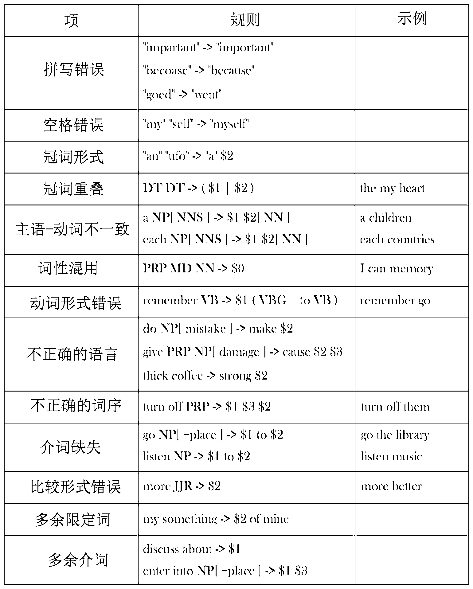 Automatic sentence evaluation device using shallow parser to automatically evaluate sentence, and error detection apparatus and method for same