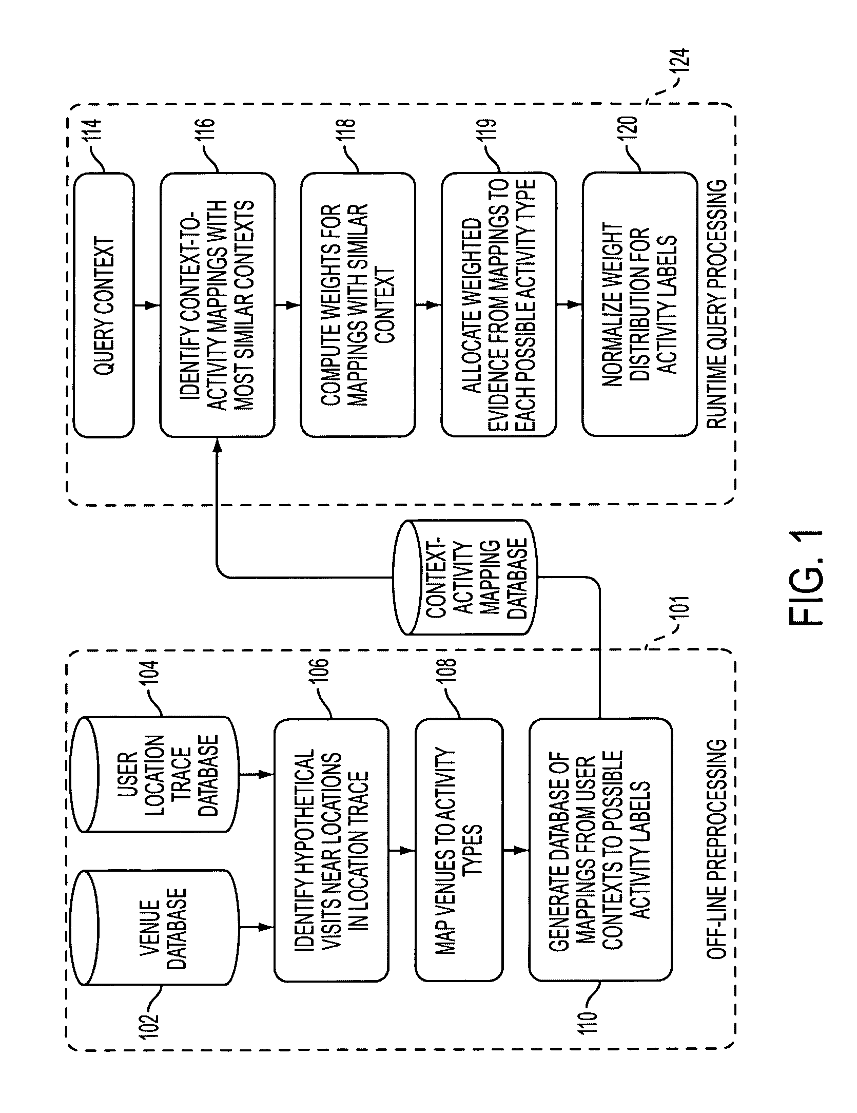 Learning a user's activity preferences from GPS traces and known nearby venues